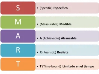 Tabla de objetivos SMART, esenciales para los métodos de evaluación del desempeño laboral y planes de acción a ejecutar en los softwares de evaluación 