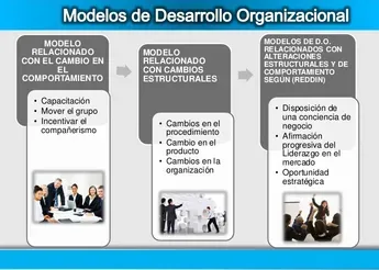 Modelos de desarrollo organizacional.