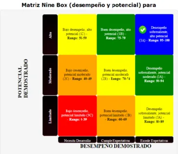 tabla con dibujo de matriz de resultados de plataforma de objetivos de gestión de talento.