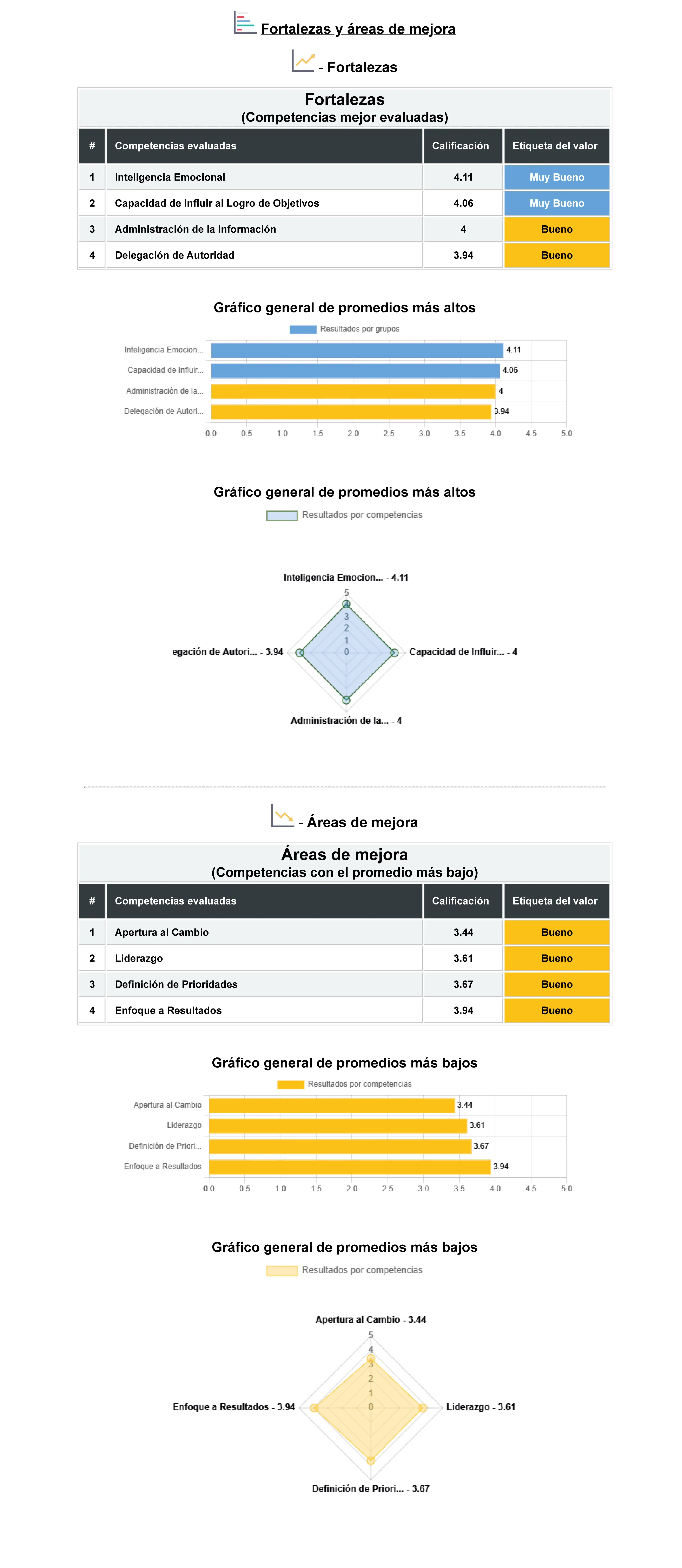 36O degree feedback example report